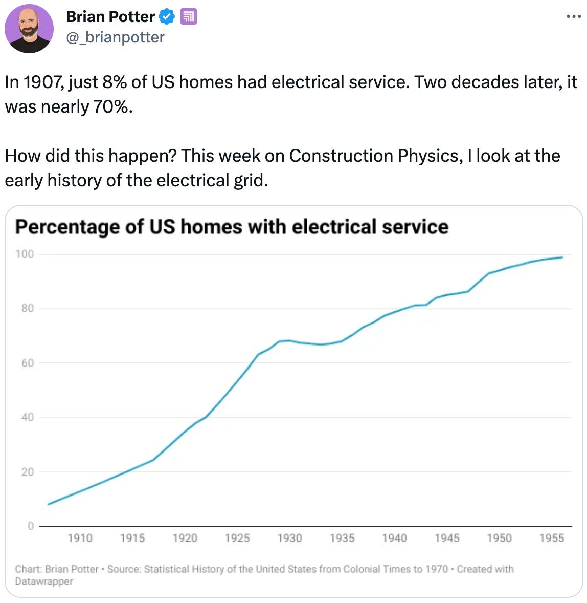  Brian Potter  @_brianpotter In 1907, just 8% of US homes had electrical service. Two decades later, it was nearly 70%.  How did this happen? This week on Construction Physics, I look at the early history of the electrical grid.