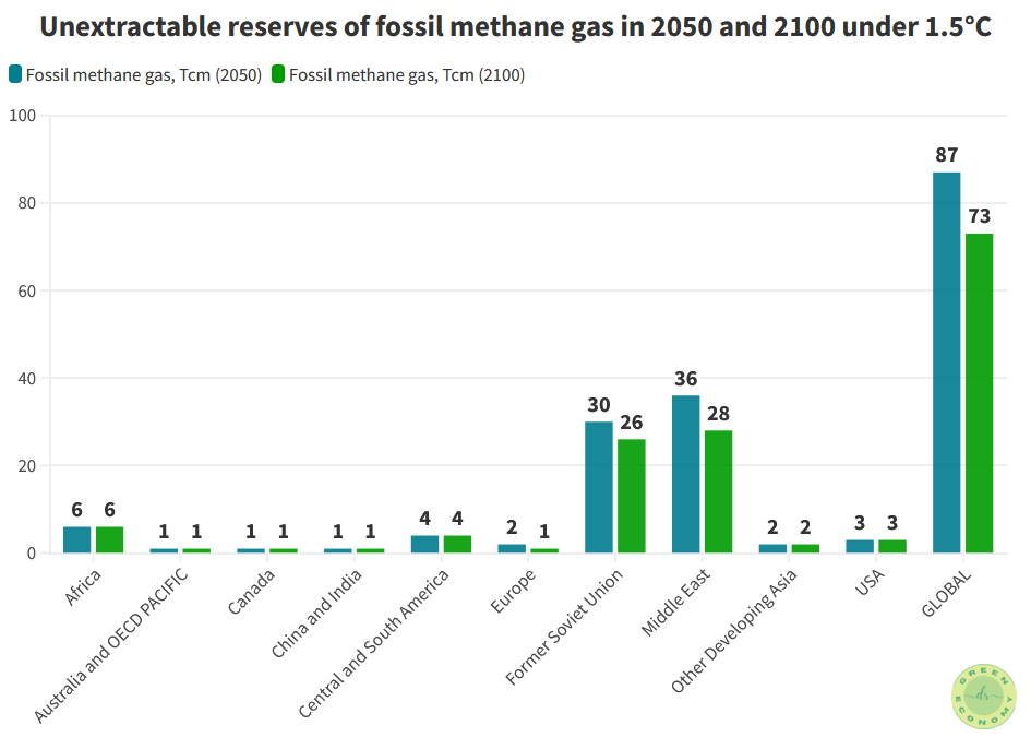 When will fossil fuels run out? This figure shows methane gas reserves that is not extracted, to achieve a 50% probability of keeping the global temperature increase to 1.5 Degree C. When will fossil fuels run out? This figure shows methane gas reserves that is not extracted, to achieve a 50% probability of keeping the global temperature increase to 1.5 Degree C.