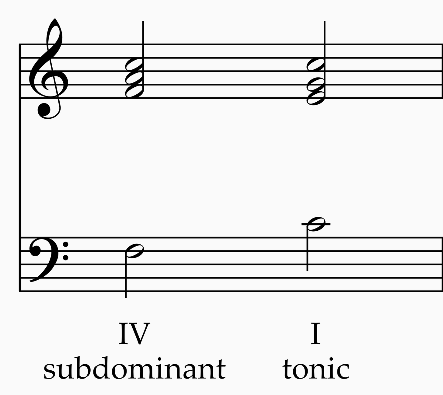 Figure 13. Subdominant -&gt; Tonic. The subdominant also prepares the tonic but the preparation is more introverted because it is approaching the tonic from the lower fifth: F-&gt;C as opposed to the dominant C&lt;-G which is more extroverted coming…