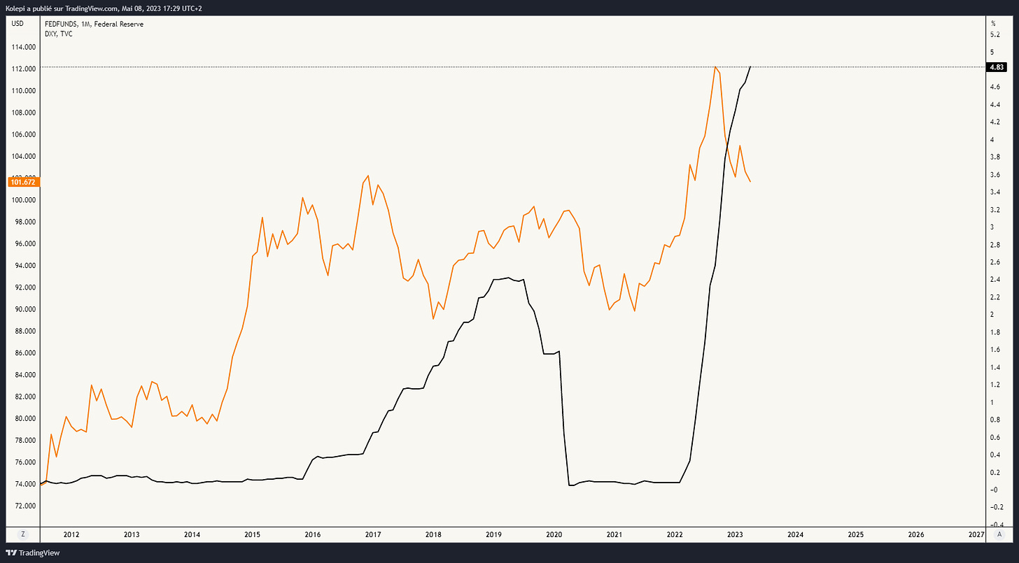 Taux de la FED (en noir) et DXY (Indice de force du dollar, en orange)