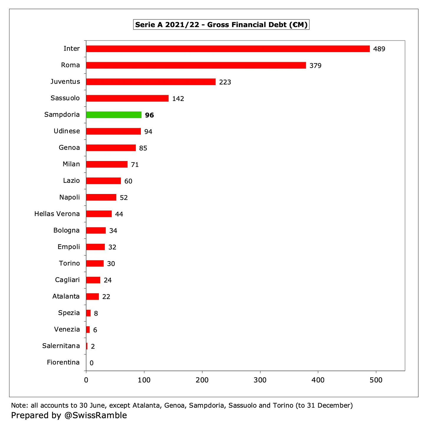 Sampdoria Finances 2021/22 - The Swiss Ramble