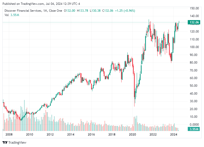 TradingView chart