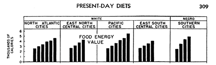 present day diets