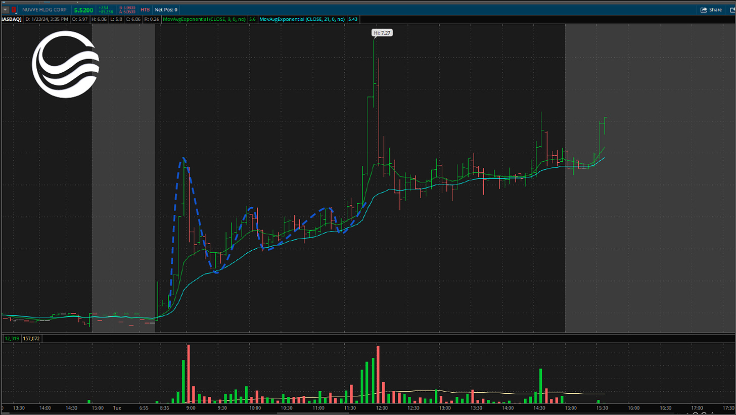 $NVVE - 5 Minute Chart, Intraday VCP Setup