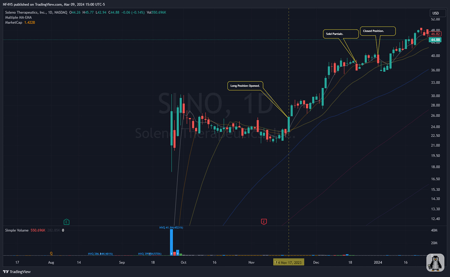 $SLNO - Daily Chart