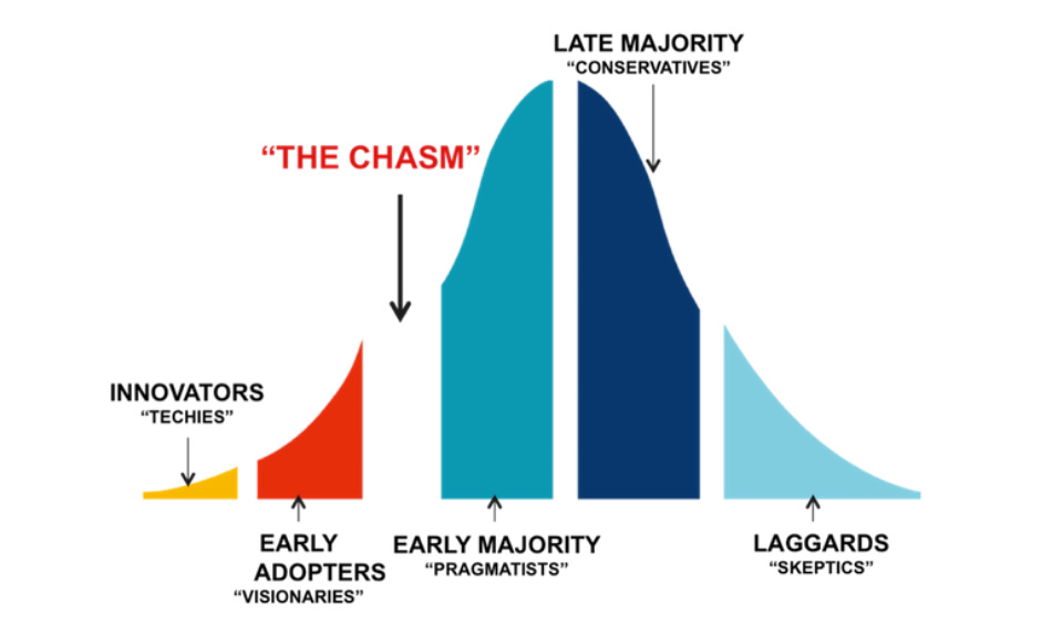 Why Crossing the Chasm Doesn't Work for Workplace Products · Worklife Blog