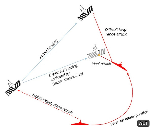 Depiction of how Norman Wilkinson intended dazzle camouflage to cause the enemy to take up poor firing positions https://en.wikipedia.org/wiki/Dazzle_camouflage#/media/File:Dazzle_Camouflage_Effect.svg