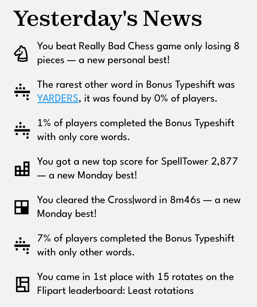 Yesterday's News  You beat Really Bad Chess game only losing 8 pieces — a new personal best!  The rarest other word in Bonus Typeshift was YARDERS, it was found by 0% of players. • 1% of players completed the Bonus Typeshift with only core words.  You got a new top score for SpellTower 2,877 — a new Monday best!  You cleared the Cross|word in 8m46s — a new Monday best!  7% of players completed the Bonus Typeshift with only other words.  You came in 1st place with 15 rotates on the Flipart leaderboard: Least rotations