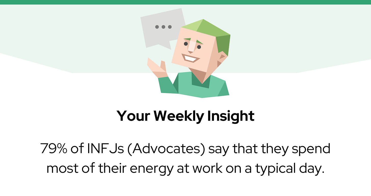 A green character icon with a speech bubble sits above the text: “79% of INFJs (Advocates) say that they spend most of their energy at work on a typical day."