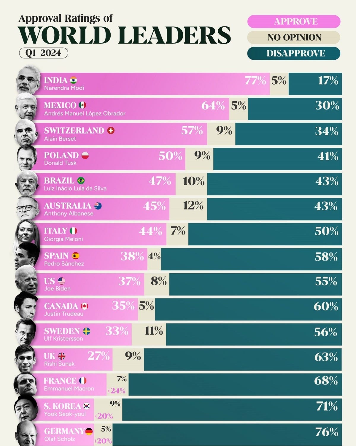 Chart of the approval ratings of world leaders in 2024.