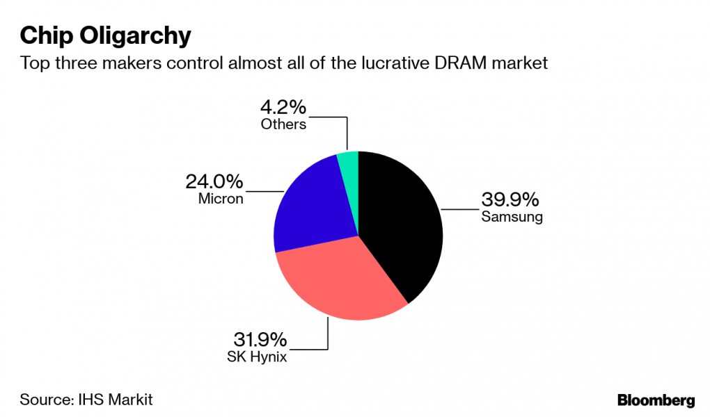 samsung controls semiconductor chip market 2019