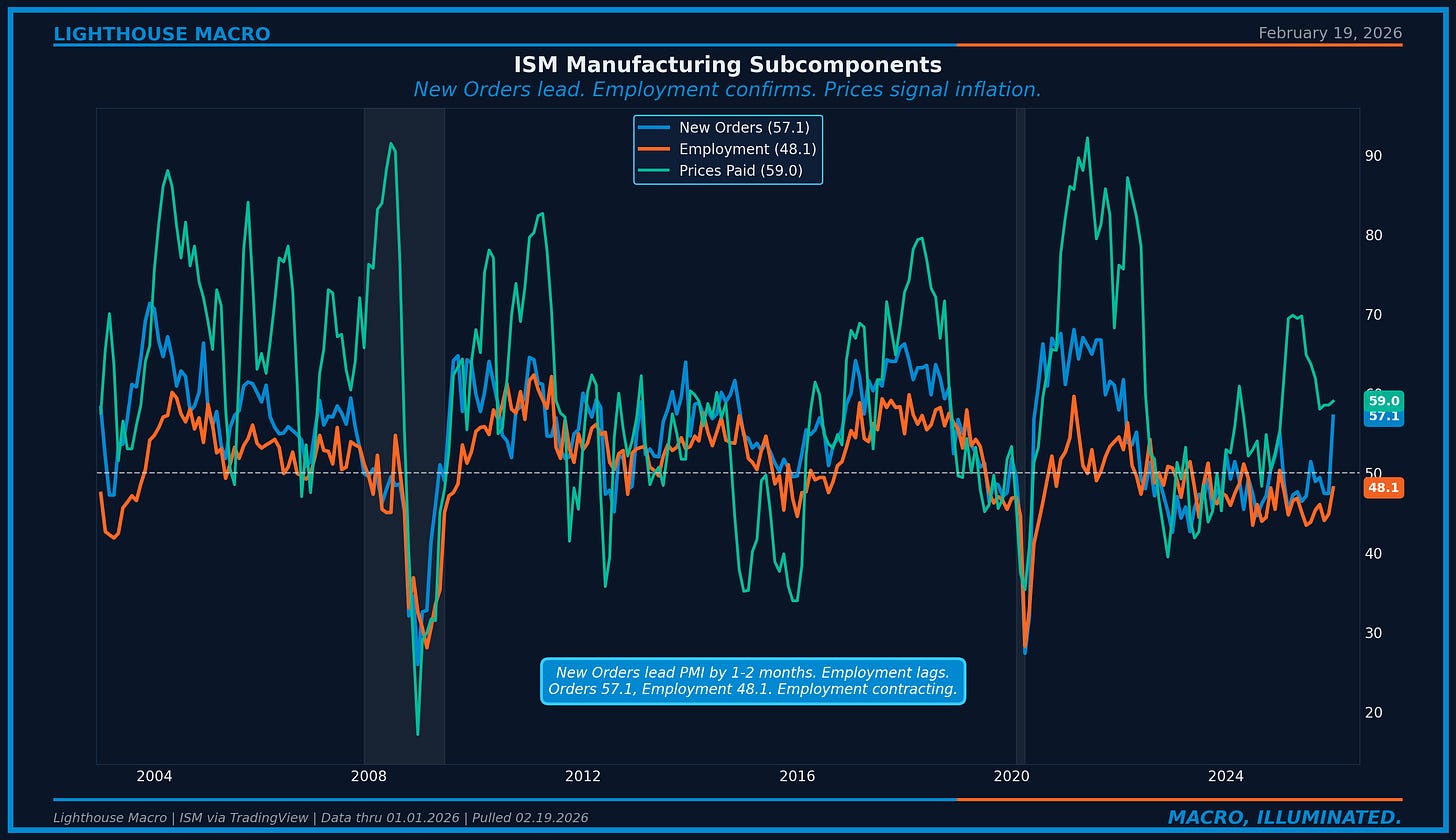 Figure 3: ISM Manufacturing New Orders, Employment, and Prices Paid, 2000-2026.