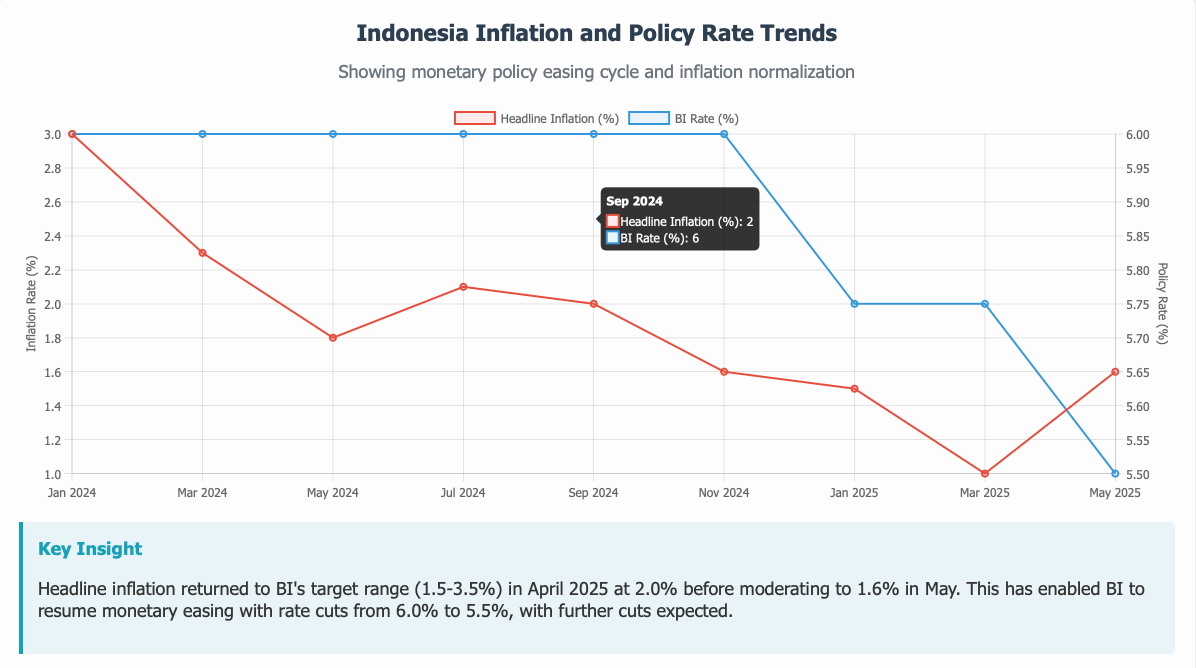 Indonesia Inflation and Policy Rate Trends