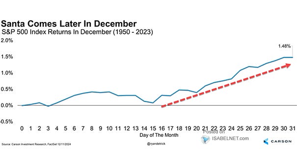 Seasonal monthly performance of Decenmber.