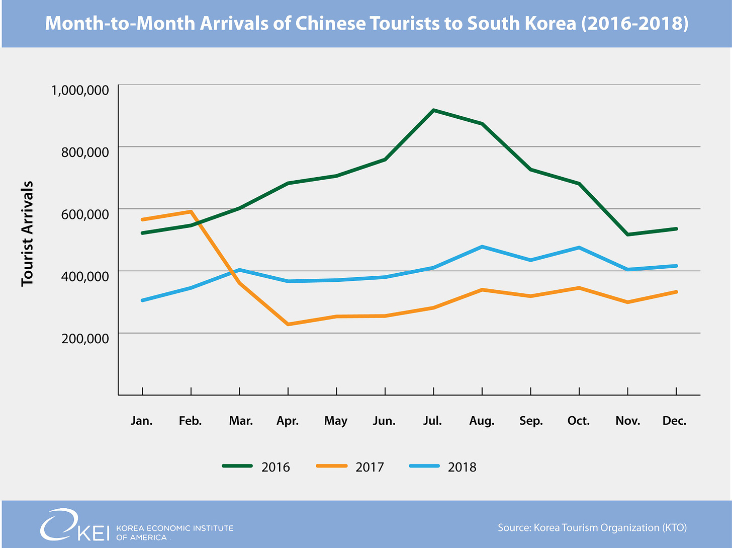 KEI on Twitter: "6/ Despite China's suggestions that relations w/ South  Korea have been normalized after the fallout over THAAD, Chinese tourism  still lags behind its pre-THAAD numbers. Total number of Chinese