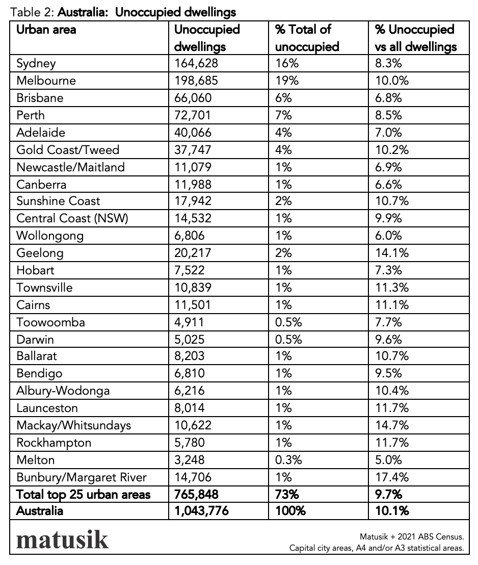 Unoccupied Dwellings Regional Areas