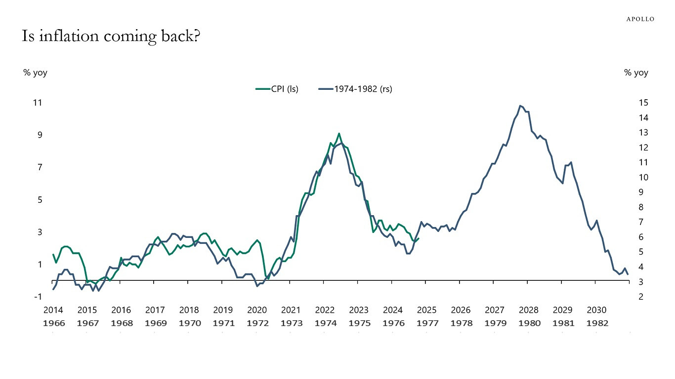 Is inflation coming back?