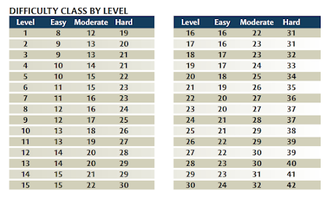 A Knight at the Opera: A Thorough Look at Skill Challenges (Part 1: the  Rules)