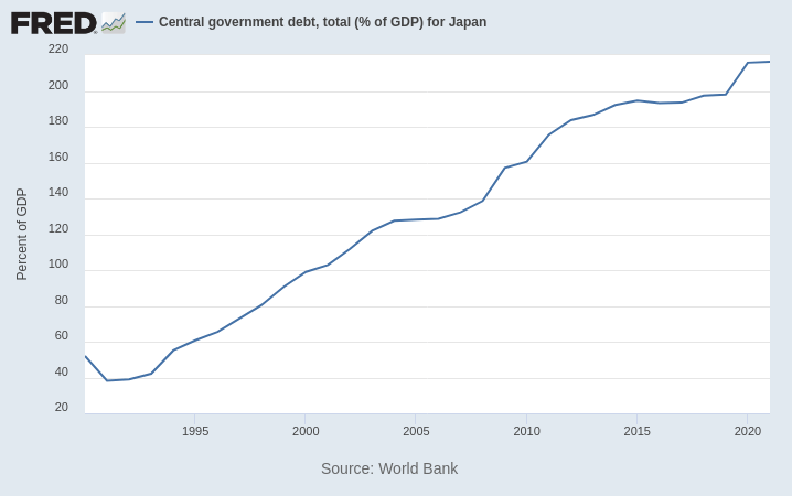 Chart: total Japanese government debt as a percent of GDP.
