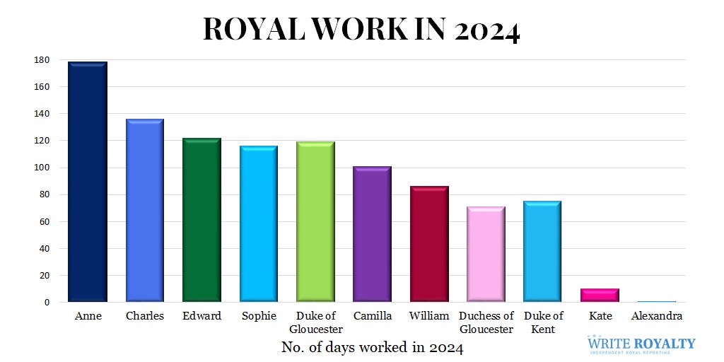 a chart showing the number of days worked by royals in 2024