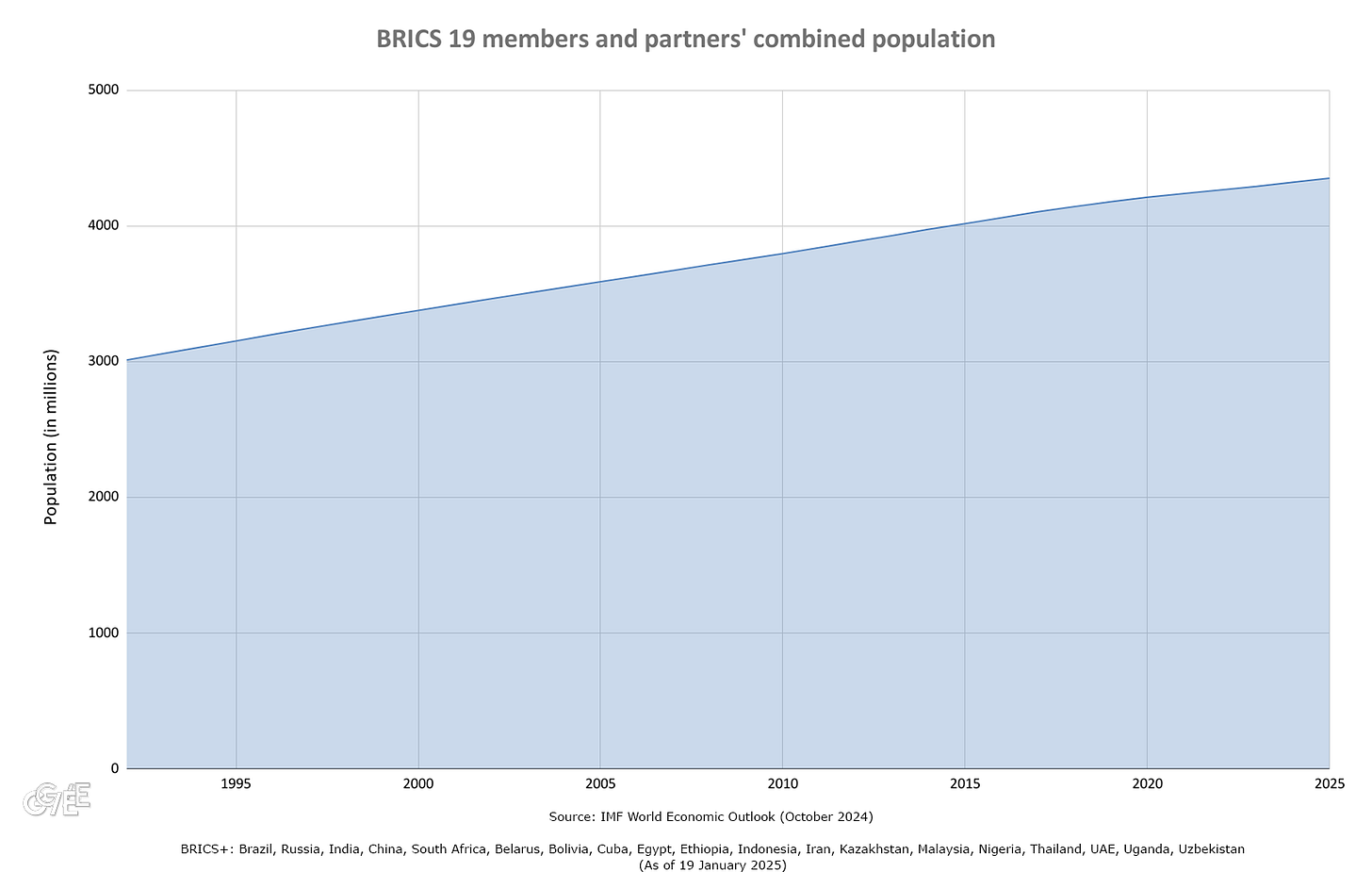 BRICS 19 members partners countries population january 2025