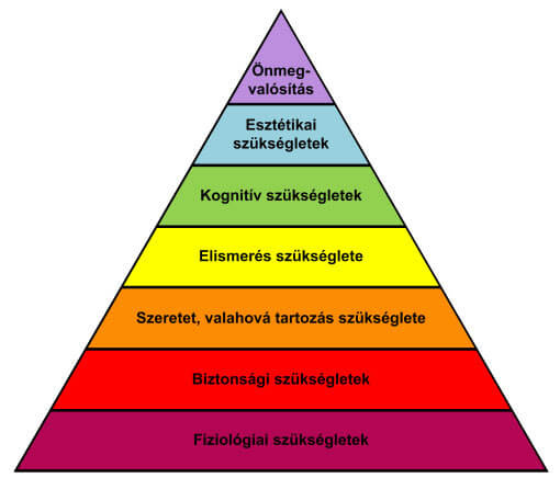 hat emberi szükséglet cikk - Maslow piramis