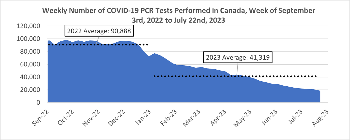 Chart showing weekly COVID tests performed in Canada from the week of September 3rd, 2022 to July 22nd, 2023, according to RVDSS data, with averages denoted for 2022 (from September 3rd onwards) and 2023 (up to July 22nd) 2022 average: 90,888 2023 average: 41,319