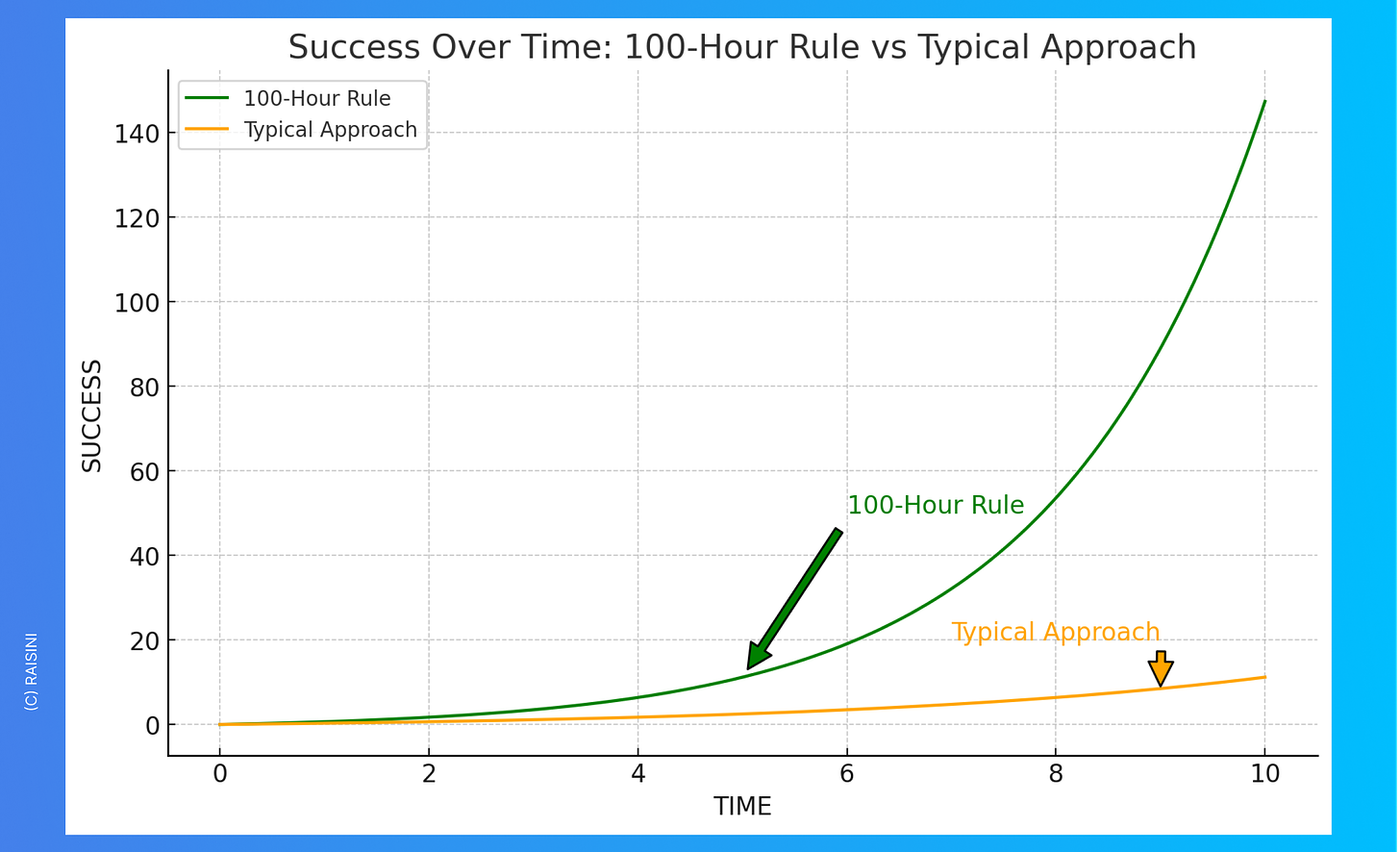 Success over time: 100-Hour Rule vs Typical approach