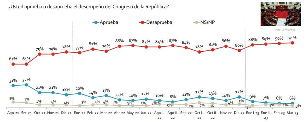 Peru Congress approval rating poll