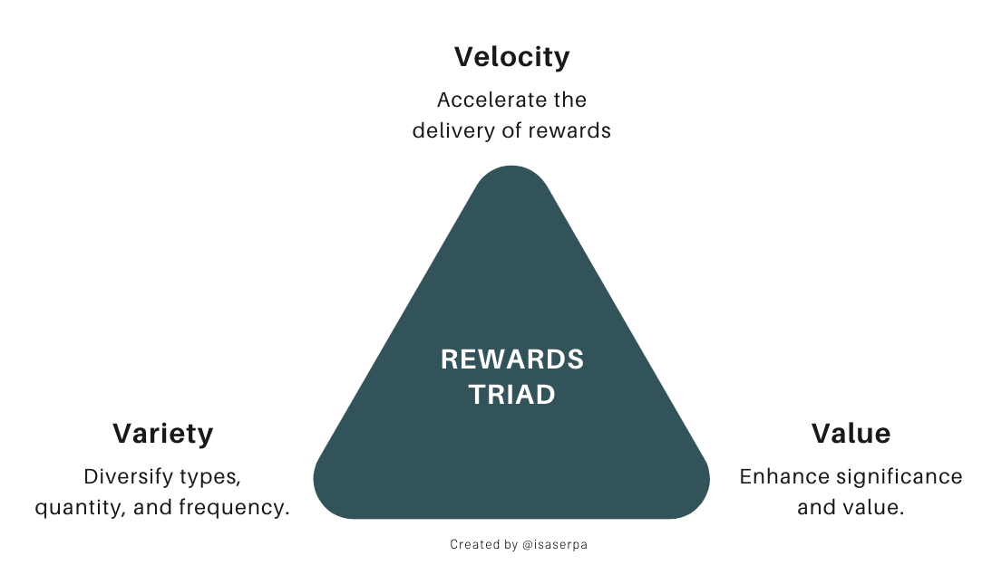 Triangle representing Rewards Triad with Variety, Value and Velocity