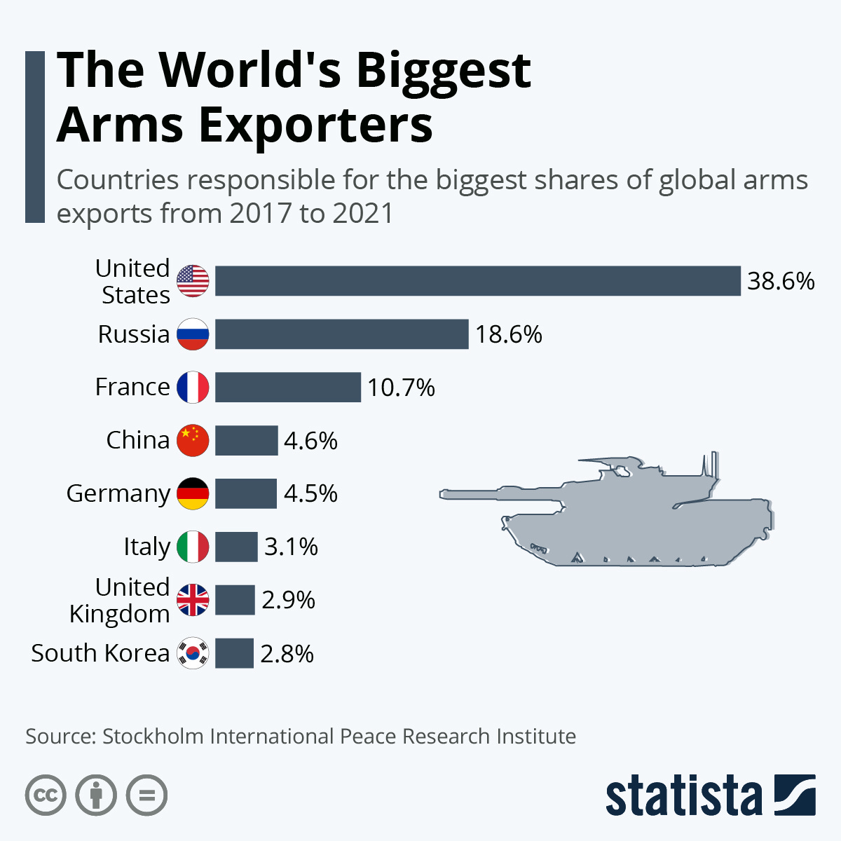 Graphic of world's largest arme exporters. U.S. 38.6%, Russia 18.6%, France 10.7%, China 4.6%, Germany 4.5%, Italy 3.1%, UK 2.9%, South Korea 2.8%