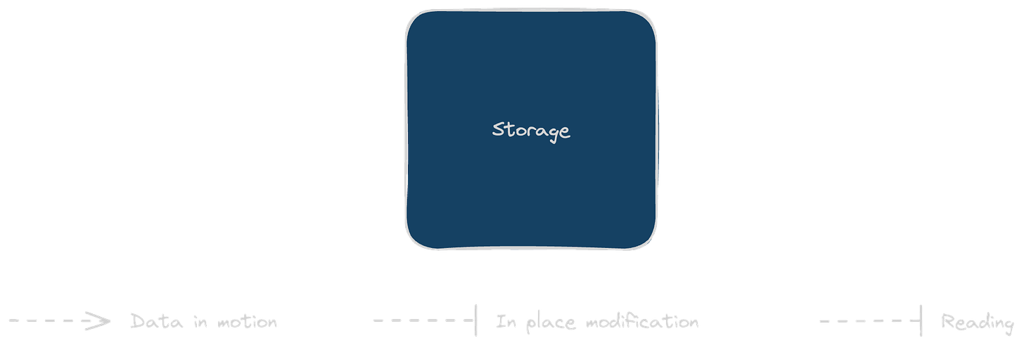 data platform graph; storage