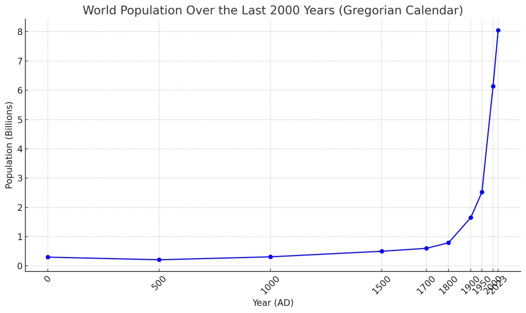 Agriculture, Industrial Revolution, Anthills and RAGs