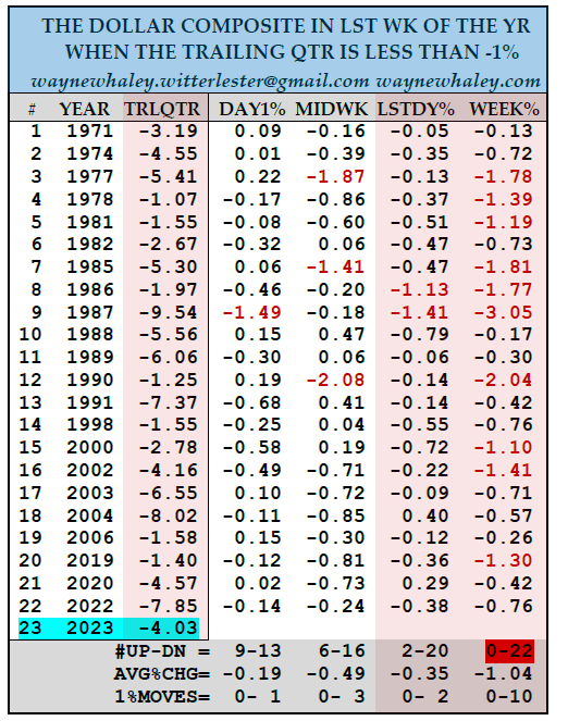 Wayne defines the last week of the year as Dec 25-31 and the trailing qtr as Sep 25-Dec 25.  The DXY 2023 trailing qtr is sitting at -4.03%.  Since 1971, if trailing qtr is < -1% then the last week of the year is up 0 times and down 22 times. 