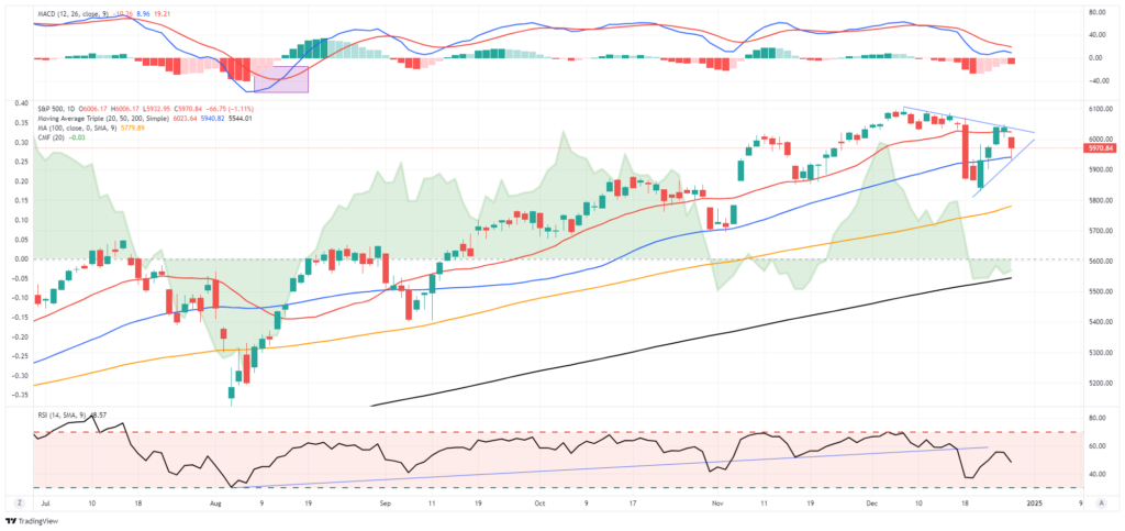 Market Trading Update