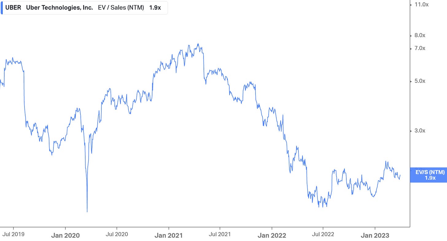 UBER: EV / Sales Multiple On Its Way Up