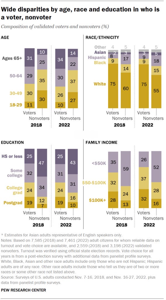 Wide disparities by age, race and education in who is a voter, nonvoter