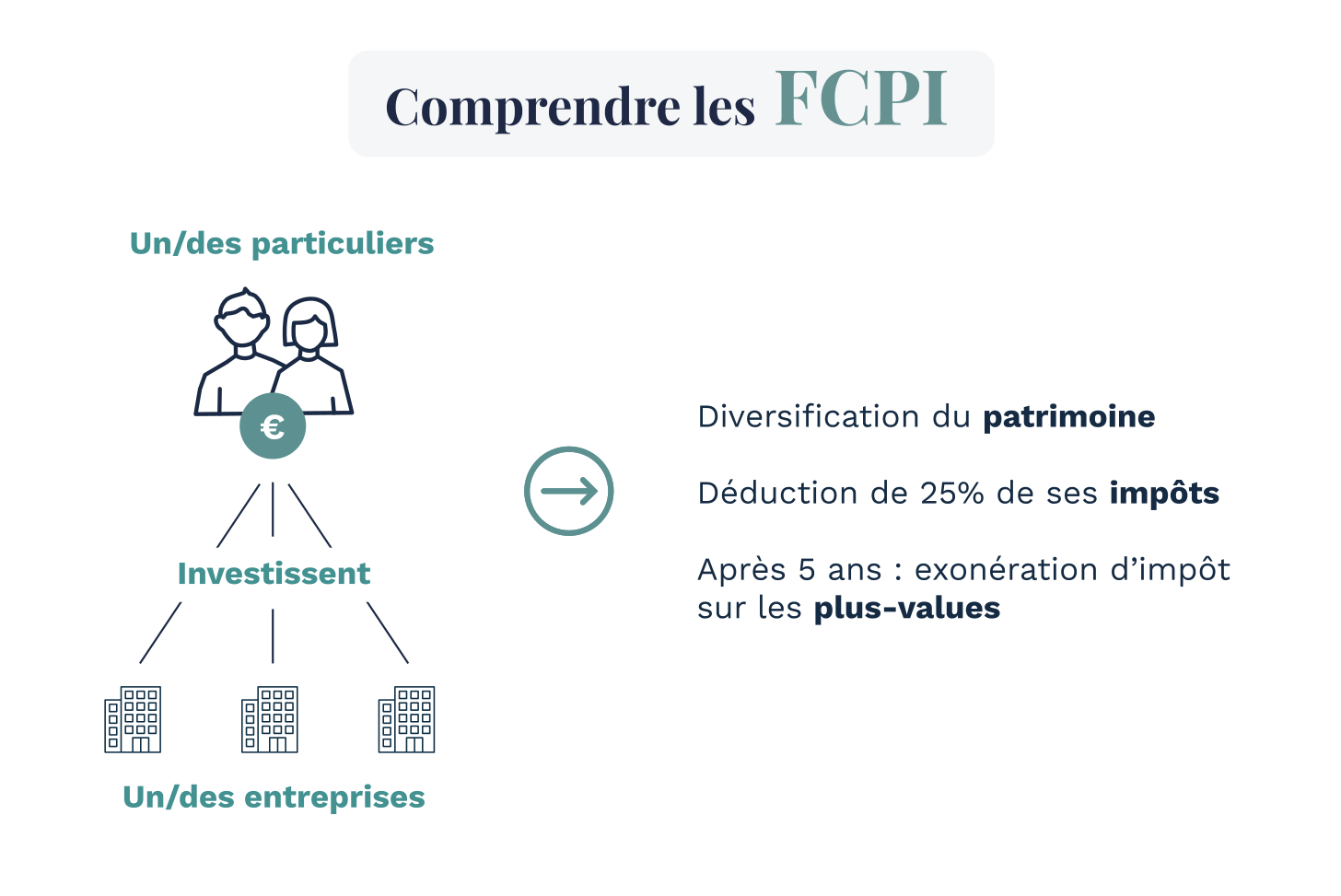 Tout savoir sur le FCPI : définition, fiscalité, avis