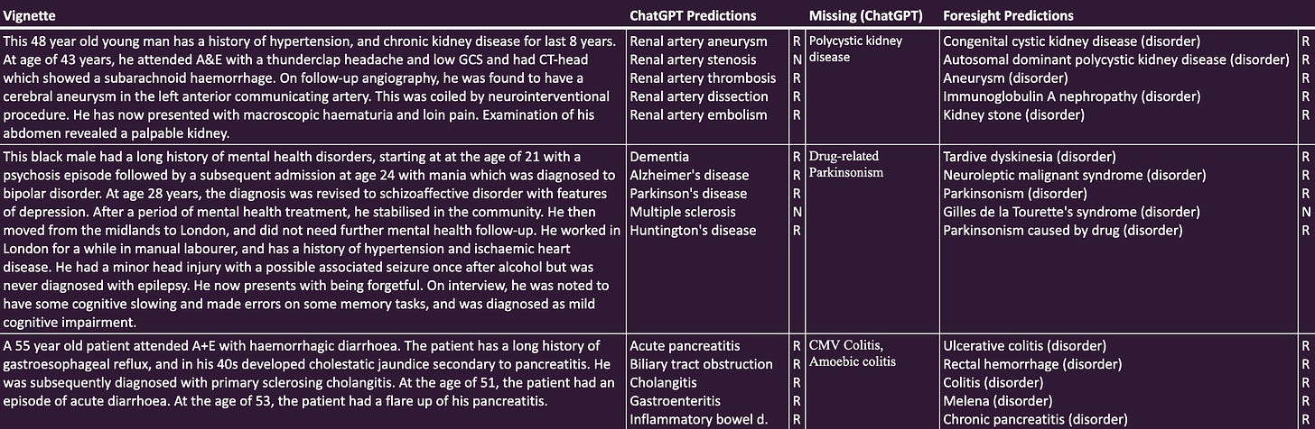 Fig 4. Three examples with predictions from ChatGPT and Foresight. For each prediction, R - Relevant, N - Not relevant. The missing column shows disorders that ChatGPT did not predict but should have given the patient’s history.