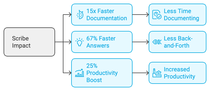 Scribe Impact