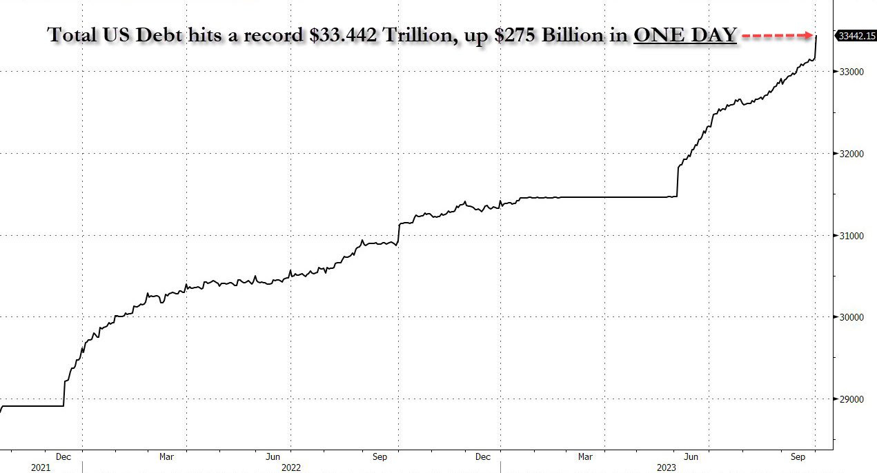 Chart of total US government debt since late 2021.