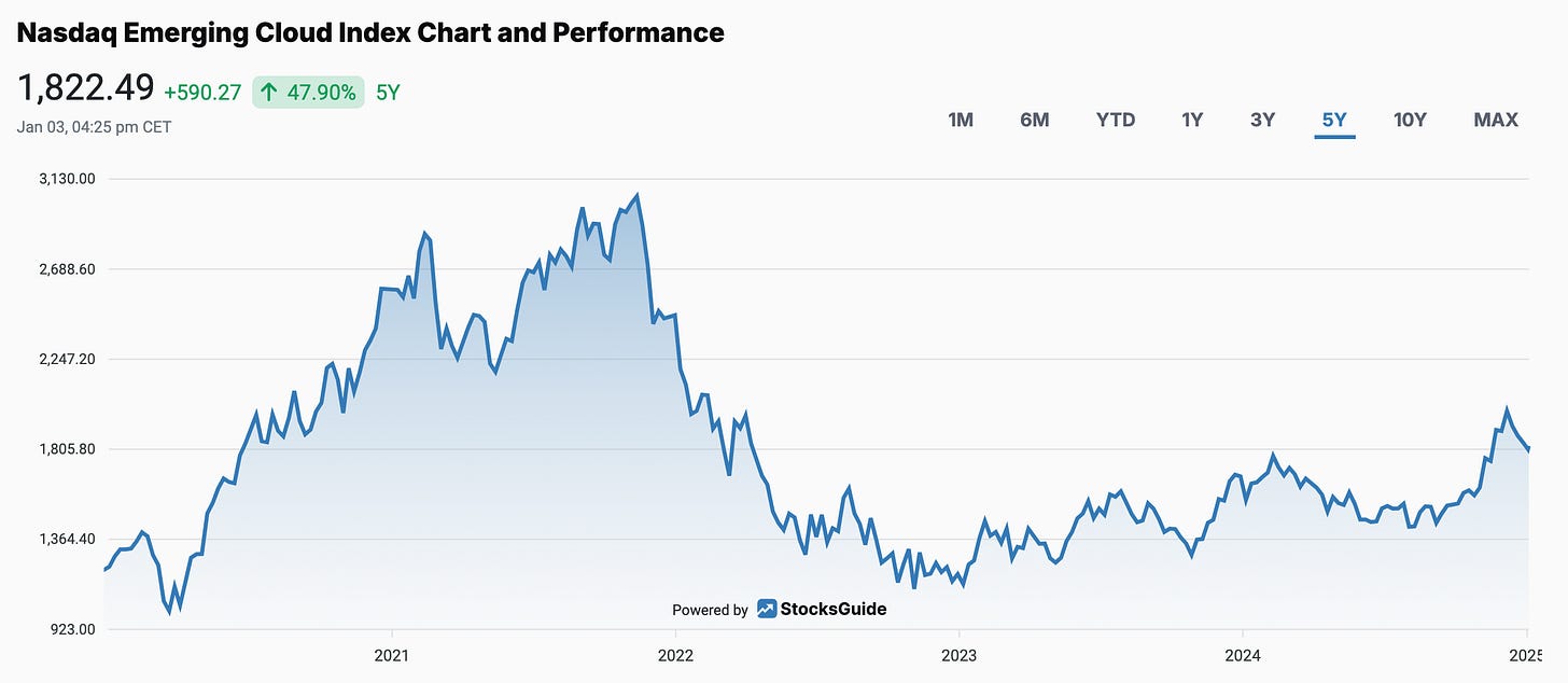 Nasdaq Emerging Cloud Index Chart and Performance