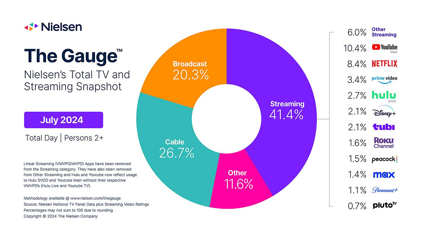 YouTube Becomes First Streaming Platform To Break 10% Of Total TV Viewing