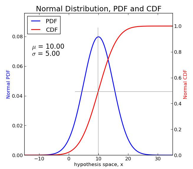 Understanding Probability Density Functions (PDF), Probability mass  function (PMF) and Cumulative Distribution Functions (CDF) | by Abhishek  Jain | Medium