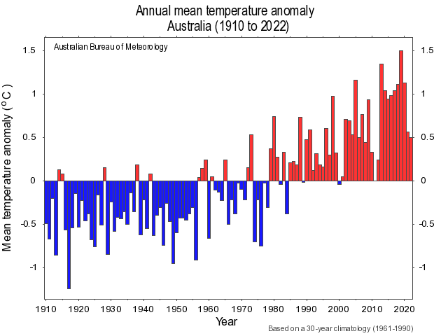 A figure showing Australian mean temperature trends from 1910 to 2020