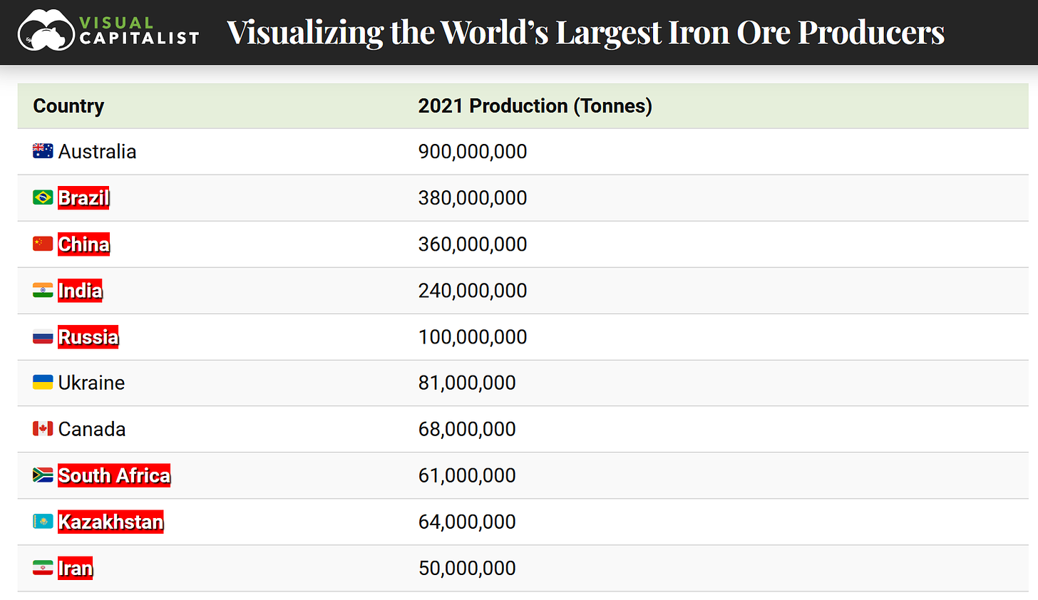 iron ore top producer countries world 2021 BRICS