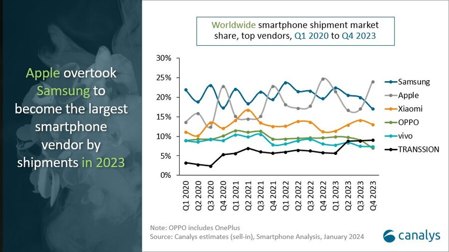 Worldwide smartphone shipment market share, top vendors, Q1 2020 to Q4 2023