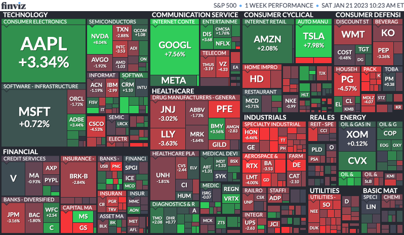 S&P 500 Map