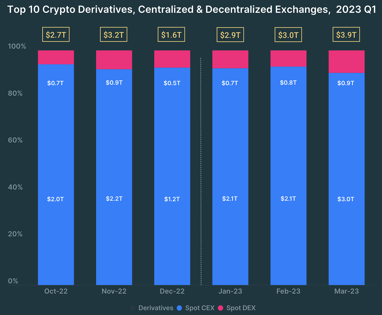 DEX 仍然只占加密货币交易量的 15% 左右。 但他们的份额正在增长。 来源：