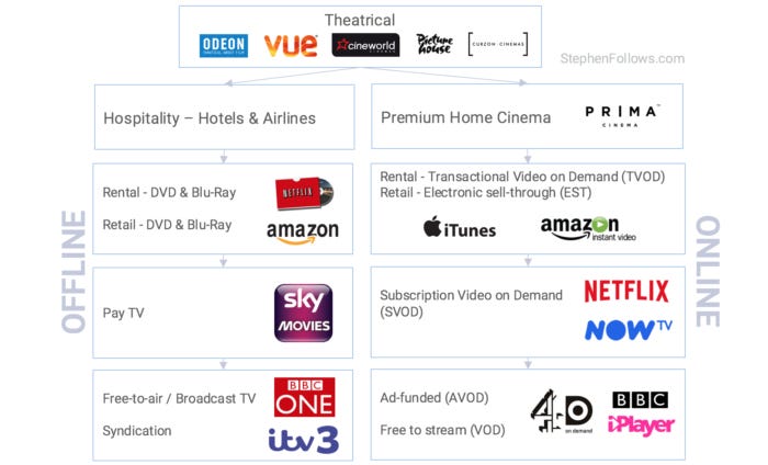 How movies make money - release windows